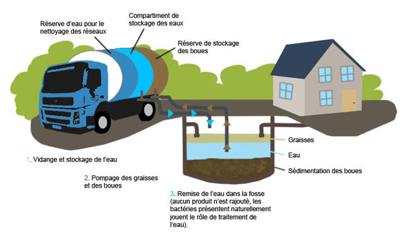 Vidange de fosses - Le Vidangeur Breton